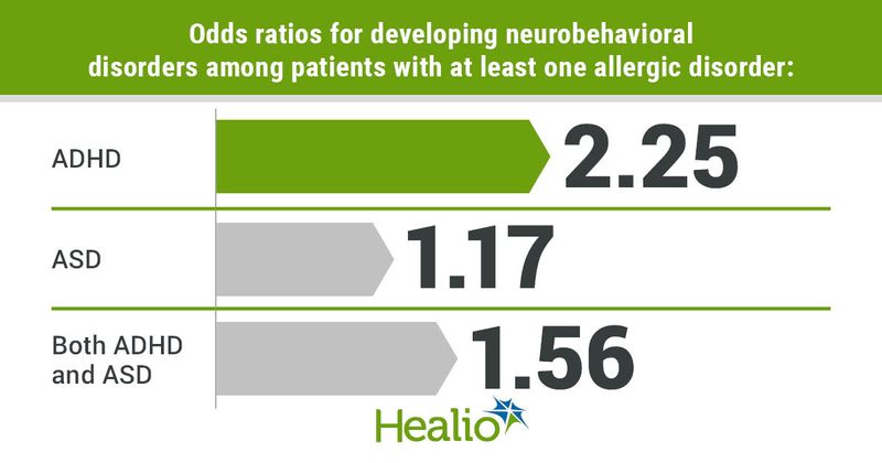 Odds ratios for developing neurobehavioral disorders among patients with at least one allergic disorder included 2.25 for ADHD, 1.17 for autism spectrum disorder and 1.56 for both ADHD and ASD.