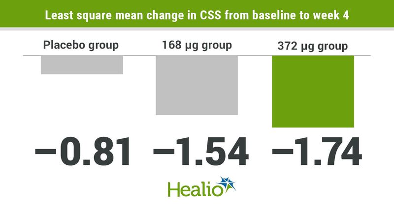 The least square mean changes in combined symptom score from baseline to week 4 include -0.81 for the placebo group, -1.54 for the 168 um group and -1.74 for the 372 um group.