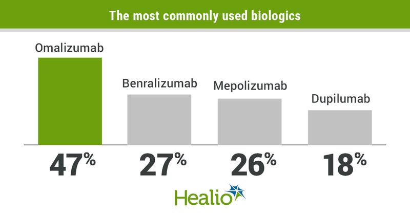 The most commonly used biologics for severe asthma include omalizumab (47%), benralizaumab (27%), mepolizumab (26%) and duplimab (18%). 