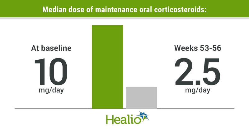 Median dose of maintenance oral corticosteroids fell from 10 mg per day at baseline to 2.5 mg per day in weeks 53 to 56.