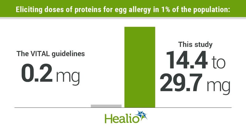 The VITAL guidelines call 0.2 mg an eliciting dose for egg allergy in 1% of the population, but the researchers found an eliciting dose of 14.4 to 29.7 mg. 