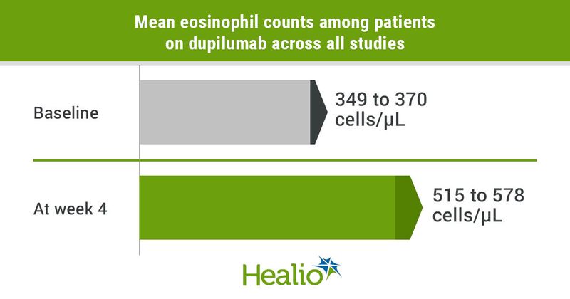 Mean eosinophil counts among patients on dupilumab across all studies included 349 to 370 cells/uL at baseline and 515 to 578 cells/uL at week 4.