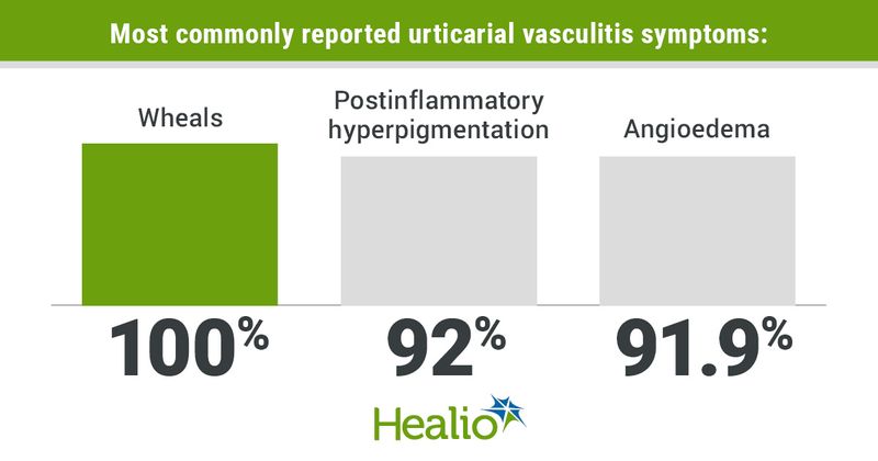 The most commonly reported urticarial vasculitis symptoms include wheals (100%), postinflammatory hyperpigmentation (92%) and angioedema (91.9%). 