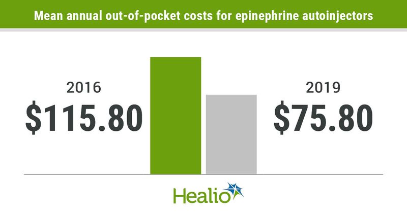 Mean annual out-of-pocket costs for epinephrine autoinjectors were $115.80 in 2016 and $75.80 in 2019. 