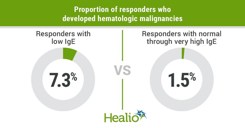 Proportions of first responders after 9/11 who developed hematologic malignancies included 7.3% of responders with low IgE and 1.5% of responders with normal through very high IgE.