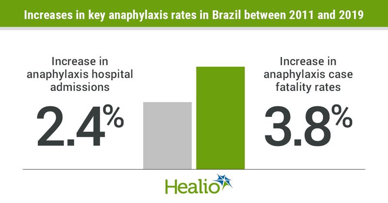 Increases in key anaphylaxis ratesin Brazil between 2011 and 2019 include a 2.4% increase in anaphylaxis hospital admissions and a 3.8% increase in anaphylaxis case fatality rates. 