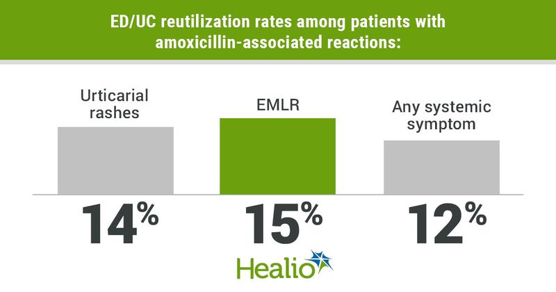 ED/UC reutilization rates among patients with amoxicillin-associated reactions include 14% with urticarial rashes, 15% with EMLR and 12% with any systemic symptom. 