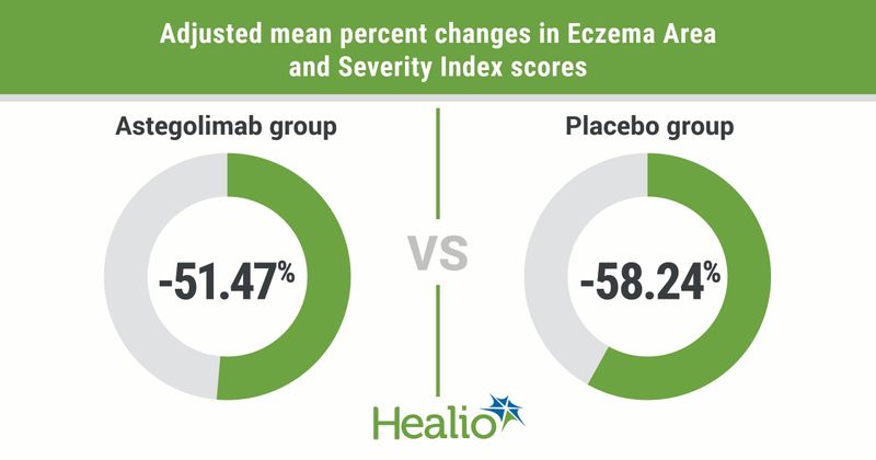 Adjusted mean percent changes in EASI scores included -57.47% in the astegolimab group and -58.24% in the placebo group. 