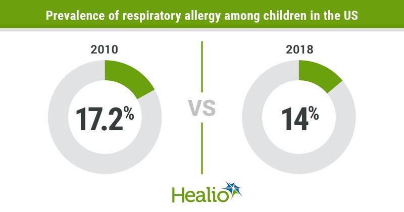 Prevalence of respiratory allergy in US children is 17.2% in 2010 vs. 14% in 2018 