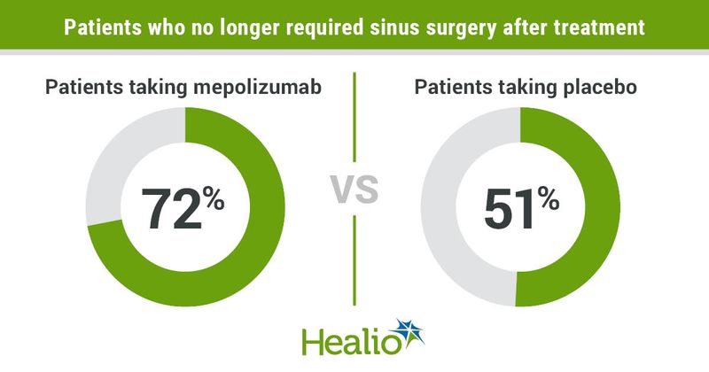 72% of patients taking mepolizumab and 51% of those taking placebo no longer required surgery after treatment. 