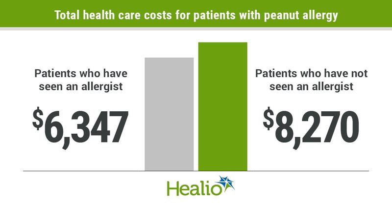 Health care costs for patients with peanut allergy total $6,347 for those who have seen an allergist and $8,270 for those who have not. 