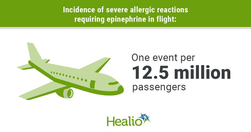 The incidence of severe allergic reactions requiring epinephrine in flight is one event per 12.5 million passengers