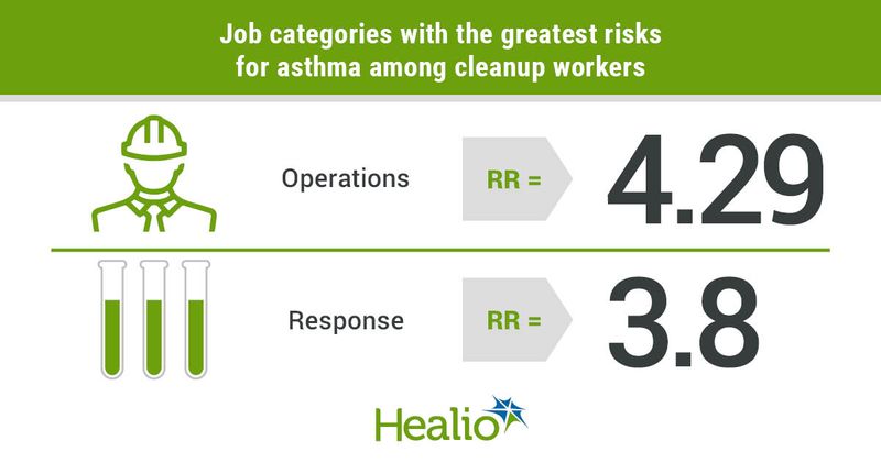 Job categories with the greatest risks for asthma among cleanup workers included operations and response. 