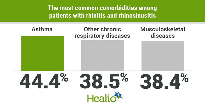 The most common comorbidiies among patients with rhinitis and rhinosinusitis include asthma (44.4%), other chronic respiratory diseases (38.5%) and musculoskeletal diseases (38.4%).