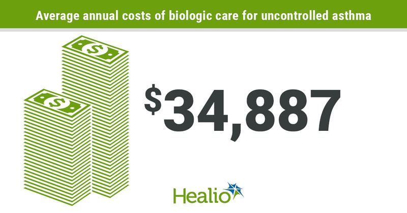 The average annual costs of biologic care for uncontrolled asthma total $34,887.