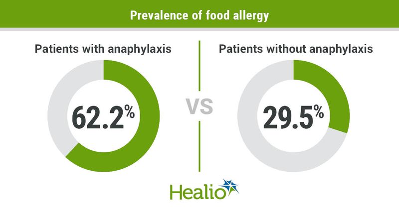 Prevalence of food allergy includes 62.2% of patients with anaphylaxis and 29.5% of patients without anaphylaxis. 