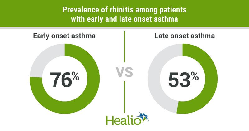 Prevalance of rhinitis among patients with early and late onset asthma include 76% among patients with early onset asthma and 53% among patients with late onset asthma. 