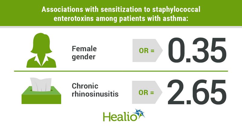 Associations with sensitization to staphylococcal enterotoxins among patients with asthma include female gender (OR = 0.35) and chronic rhinosinusitis (OR = 2.65).