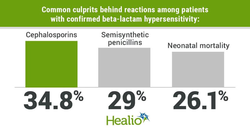 Common culprits behind reactions among patients with confirmed beta-lactam hypersensitivity include cephalosporins (34.8%), semisynthetic penicillins (29%) and natural penicillins (26.1%).