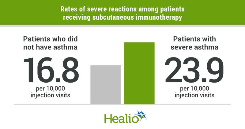 Rates of severe reactions among patients receiving subcutaneous immunotherapy include 16.8 per 10,000 injection visits among patients who did not have asthma and 23.9 per 10,000 injection visits among patients with severe asthma. 