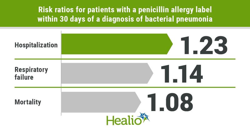 Risk ratios for patients with a penicillin allergy label within 30 days of a diagnosis of bacterial pneumonia include 1.23 for hospitalization, 1.14 for respiratory failure, and 1.08 for mortality.