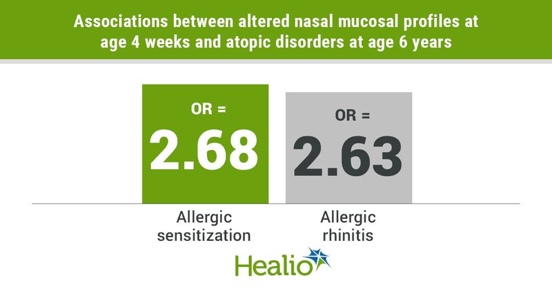 Associations between altered nasal mucosal profiles at age 4 weeks and atopic disorders at age 6 years include an odds ratio of 2.68 for allergic sensitization and an odds ratio of 2.63 for allergic rhinitis. 