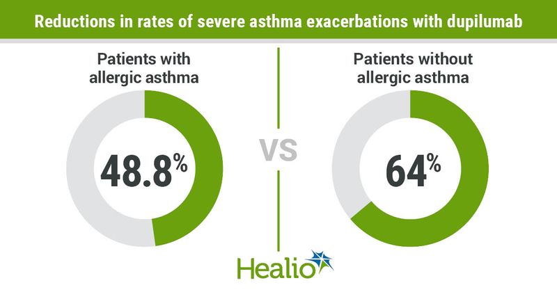 Reductions in rates of severe asthma exacerbations with dupilumab include 48.8% among patients with allergic asthma and 64% among patients without allergic asthma. 