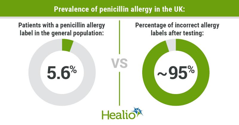 While 5.6% of patients in the general UK population report an penicillin allergy label, about 95% of them see their allergies disproven after testing. 