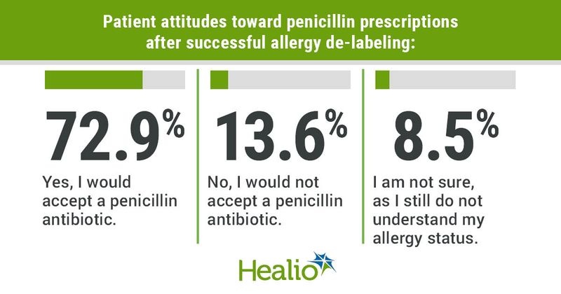 Patient attitudes toward penicillin prescriptions after successful allergy de-labeling include: yes, I would accept a penicillin antibiotic (72.9%); no, I would not accept a penicillin antibiotic (13.6%); and I am not sure, as I still do not understand my allergy status (8.5%). 