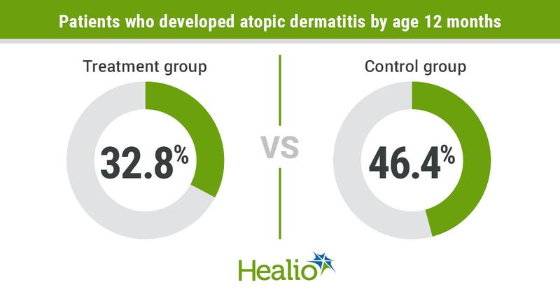 Patients who developed atopic dermatitis by age 12 months included 32.8% of the treatment group and 46.4% of the control group. 