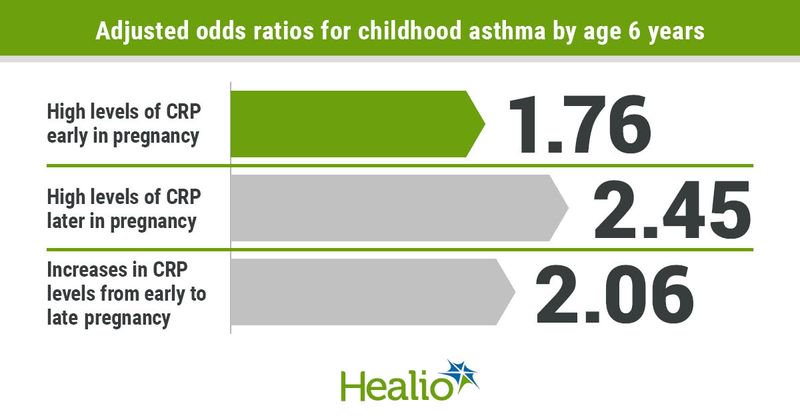 Adjusted odds ratios for childhood asthma by age 6 years include 1.76 for high levels of CRP early in pregnancy, 2.45 for high levels of CRP later in pregnancy and 2.06 for increases in CRP levels from early to late in pregnancy. 