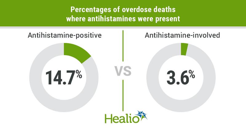 Antihistamines were positive in 14.7% of overdose deaths and involved in 3.6%. 