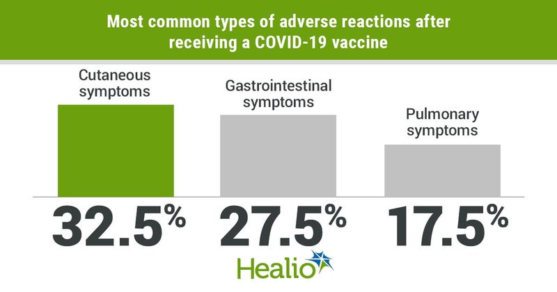 The most common types of adverse reactions after receiving a COVID-19 vaccine include cutaneous symptoms (32.5%), gastrointestinal symptoms (27.5%) and pulmonary symptoms (17.5%). 