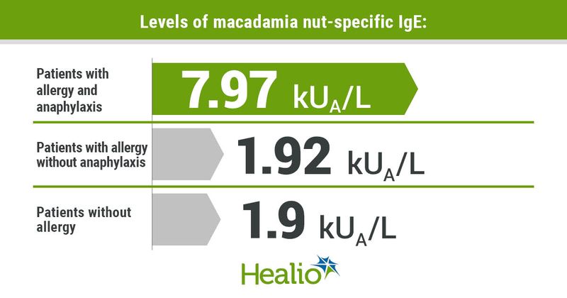 Levels of macadamia nut-specific IgE include 7.97 kUA/L for patients with allergy and anaphylaxis, 1.92 for patients with allergy without anaphylaxis and 1.9 kUA/L for patients without allergy. 