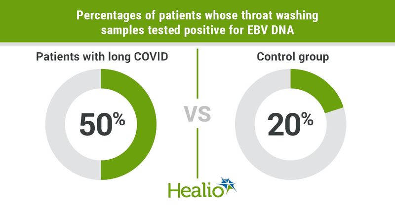 Percentages of patients whose throat washing samples tested positive for EBV DNA included 50% of those patients with long COVID and 20% of the control group. 