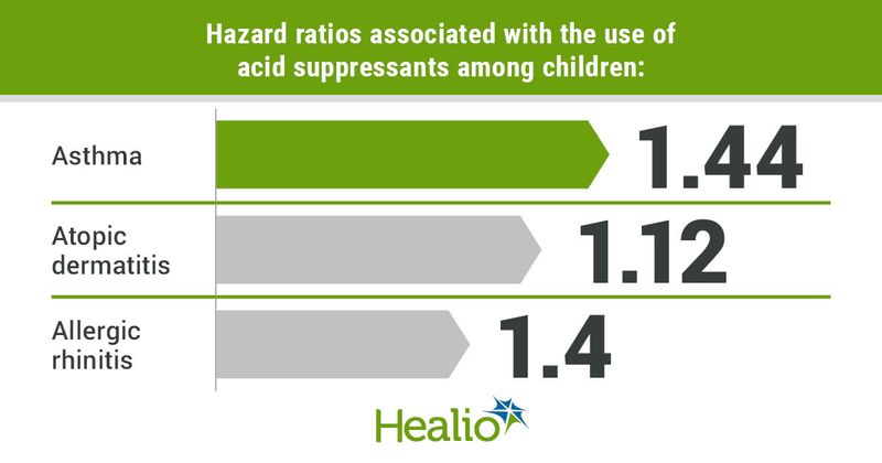 Hazard ratios associated with the use of acid suppressants among children include 1.44 for asthma, 1.12 for atopic dermatitis and 1.4 for allergic rhinitis.