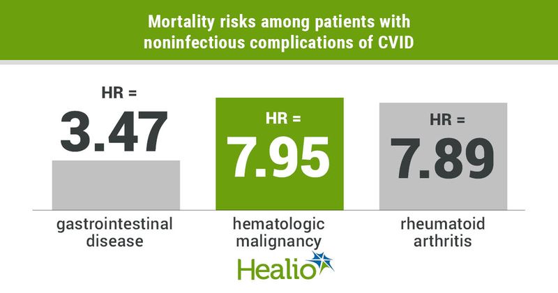 Mortality risks among patients with noninfectious complications of CVID include an HR of 3.47 for gastrointestinal disease, an HR of 7.95 for hematologic malignancy and an HR of 7.89 for rheumatoid arthritis. 