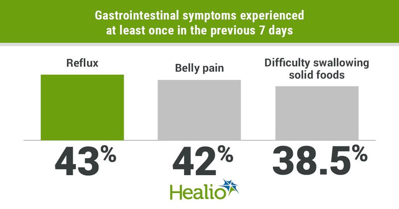 Gastrointestinal symptoms experienced at least once in the previous seven days included reflux (43%), belly pain (42%) and difficulty swallowing solid foods (38.5%). 