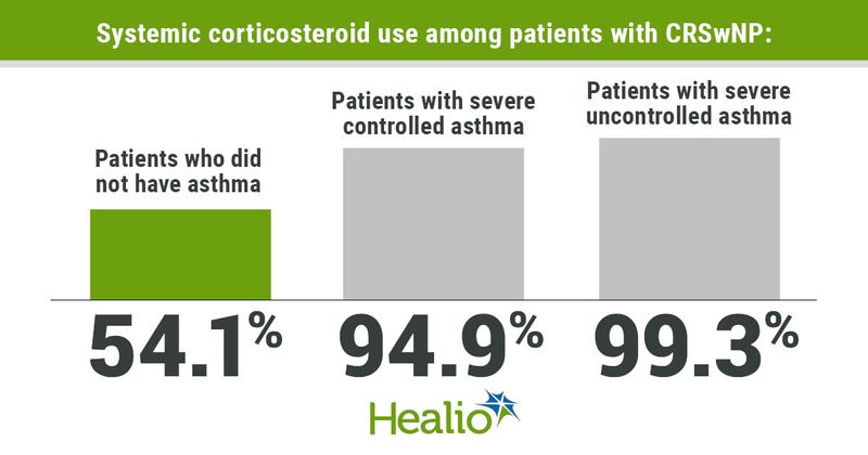 Systemic corticosteroid use among patients with CRSwNP include 54.1% of patients who did not have asthma, 94.9% of those with severe controlled asthma and 99.3% of those with severe uncontrolled asthma. 