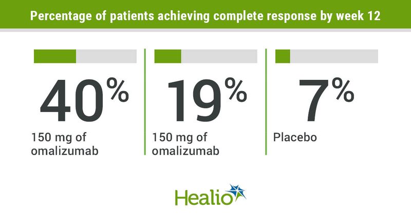 Percentages of patients achieving complete response by week 12 include 40% of those on 150 mg of omalizumab, 19% of those on 150 mg of omalizumab and 7% of those on placebo. 