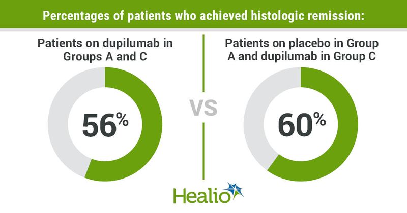 Percentages of patients who achieved histologic remission included 56% of those on dupilumab in groups A and C and 60% of those on placebo in group A and dupilumab in group C.