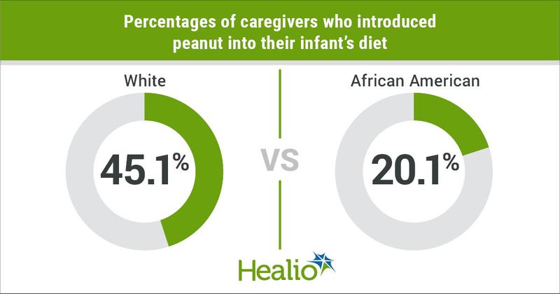 Percentages of caregivers who introduced peanut into their infant's diet include 45.1% of white caregivers and 20.1% of African American caregivers.