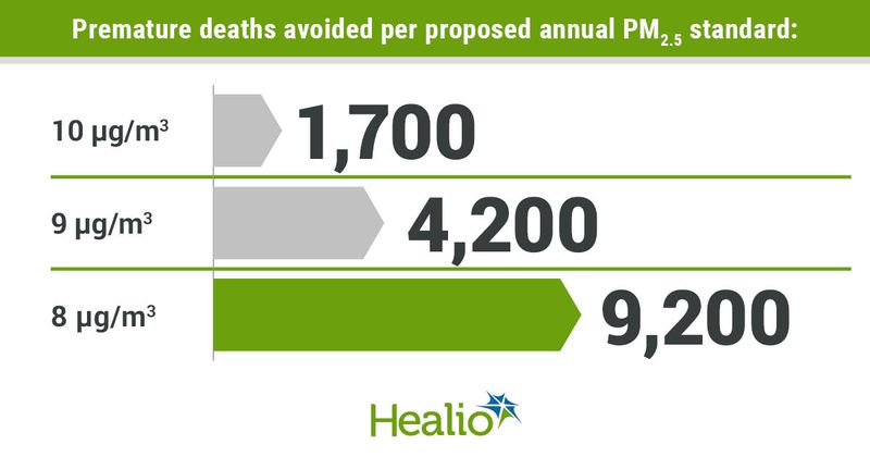 Premature deaths avoided per proposed annual PM2.5 standard include 1,700 for 10 ug/m3, 4,200 for 9 ug/m3 and 9,200 for 8 ug/m3.