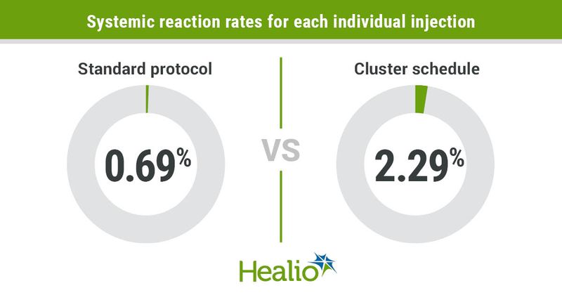 Systemic reaction rates for each individual injection include 0.69% with the standard protocol and 2.29% with the cluster schedule. 