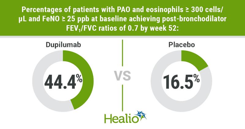 Percentages of patients with PAO and eosinophils greater than or equal to 300 cells/microliter and FeNO greater than or equal to 25 ppb at baseline achieving post-bronchodilator FEV1/FVC ratios of 0.7 by week 52. 