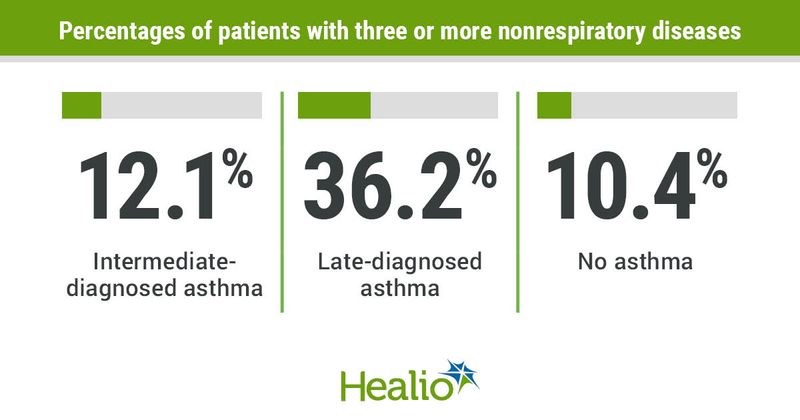 Percentages of patients with three or more nonrespiratory diseases include 12.1% with intermediate-diagnosed asthma, 36.2% with late-diagnosed asthma and 10.4% with no asthma. 