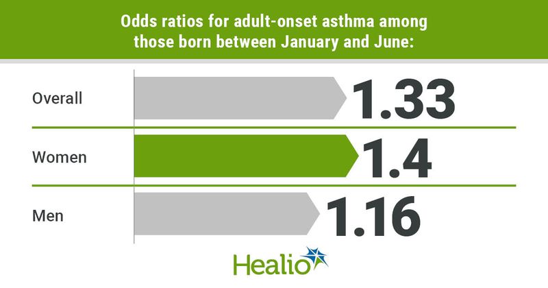 Odds ratios for adult-onset asthma among those born between January and June include 1.33 overall, 1.4 for women and 1.16 for men. 