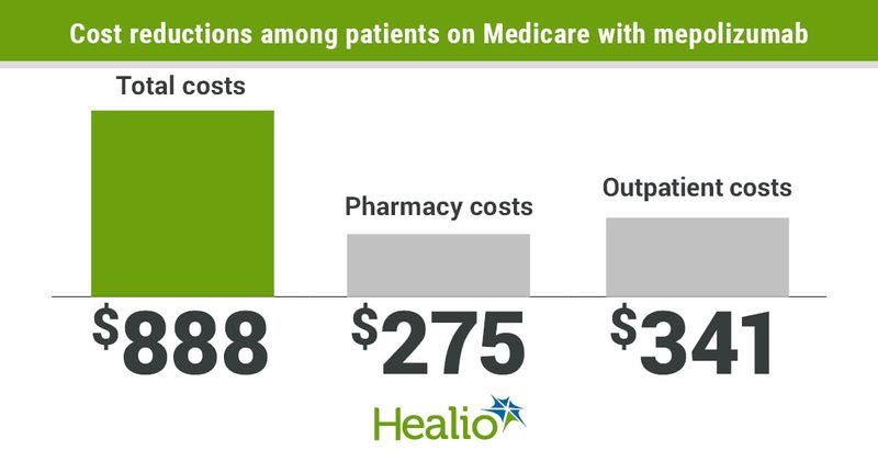 Cost redctions among patients on Medicare with mepolizumab include $888 in total costs, $275 in pharmacy costs and $341 in outpatient costs. 