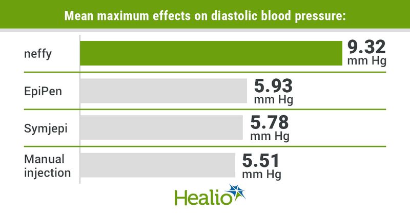 Mean maximum effects on diastolic blood pressure include 9.32 mm Hg for neffy, 5.93 mm Hg for EpiPen, 5.78 mm Hg for Symjepi and 5.51 mm Hg for manual injection.