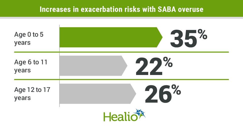 Increases in exacerbation risks with SABA overuse include 35% for age 0 to 5, 22% for age 6 to 11 and 26% for age 12 to 17.